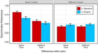 Perception of Mandarin tones across different phonological contexts by native and tone-naive listeners
